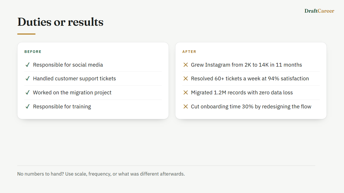 Four resume bullets rewritten from duties into results, for example responsible for social media becoming grew Instagram from 2K to 14K in 11 months