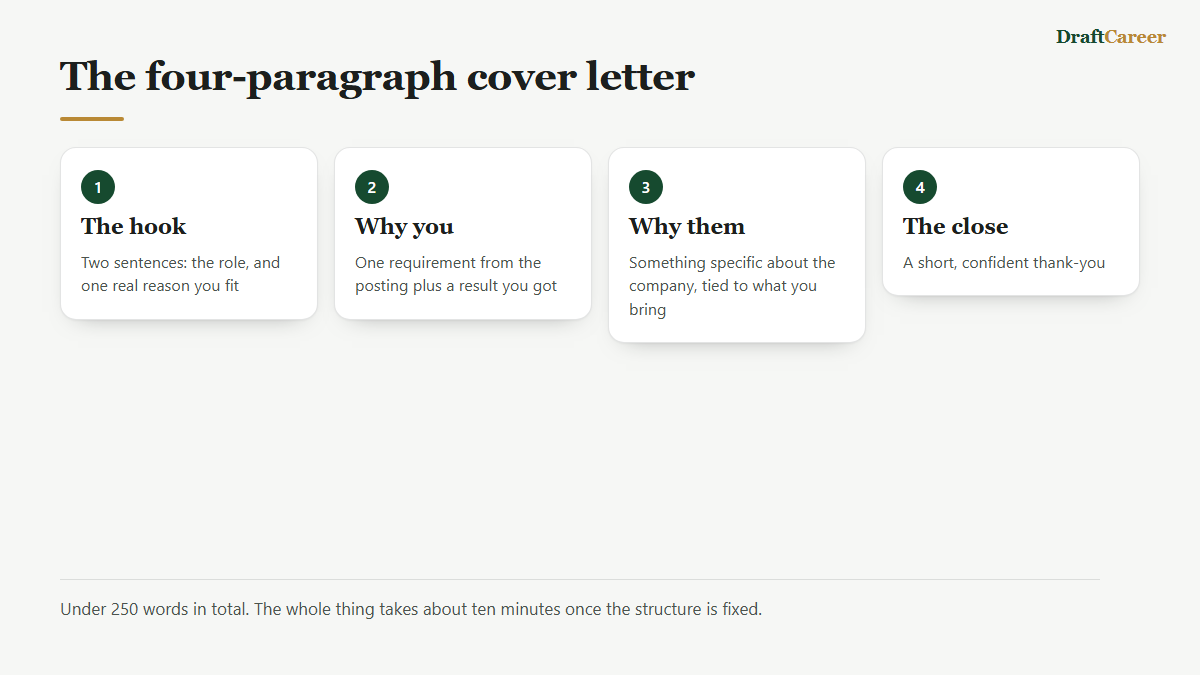 Four-paragraph cover letter structure: the hook, why you, why them, and the close