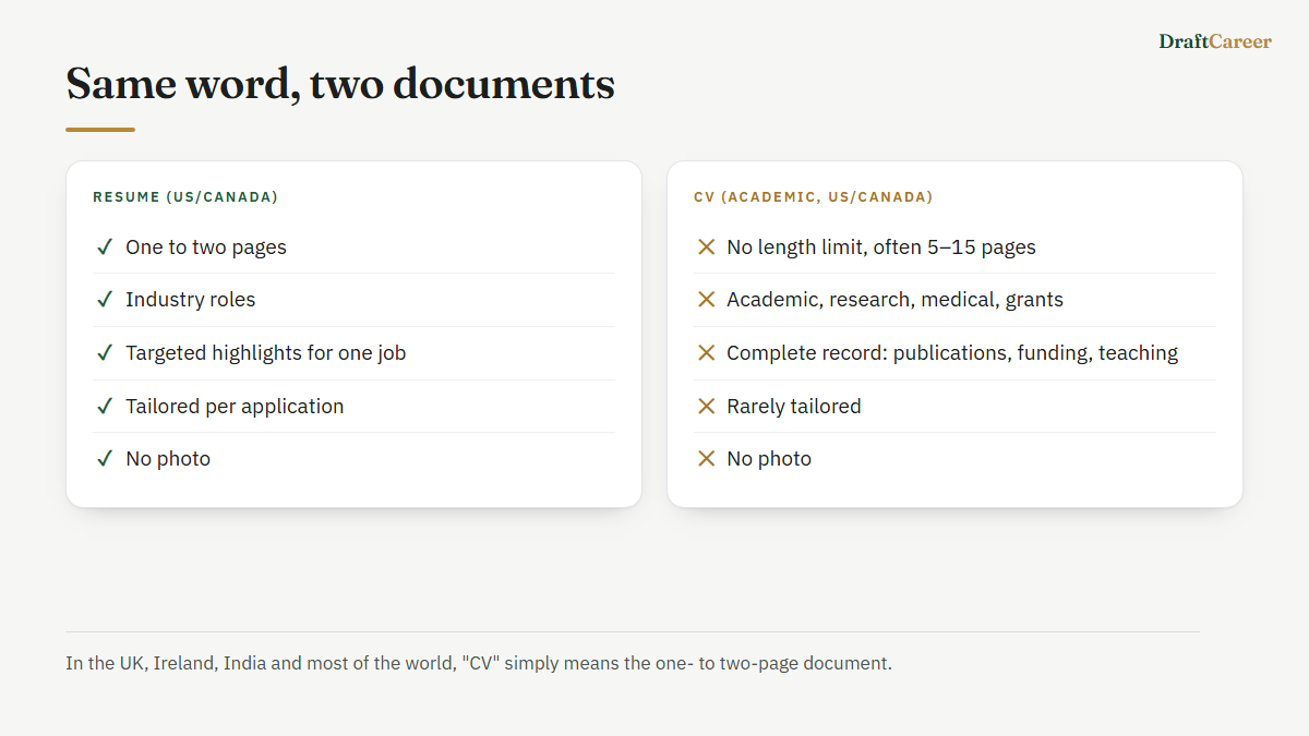Comparison of a US resume at one to two pages against an academic CV with no length limit