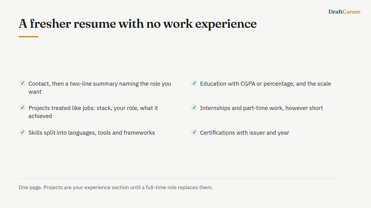 What goes on a fresher resume with no work experience: contact, summary, education with CGPA, projects treated like jobs, internships, skills and certifications