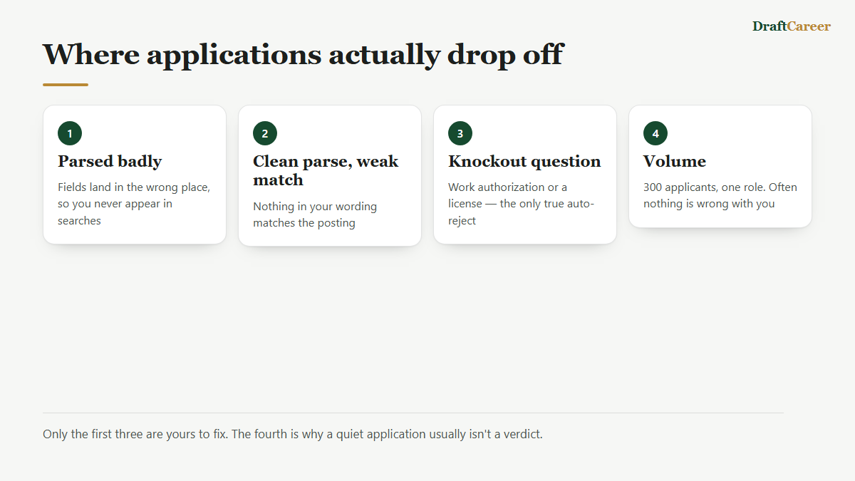 Four reasons applications drop off: bad parsing, a weak keyword match, a knockout question, and sheer volume