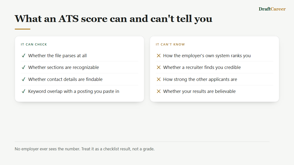 What an ATS score can check, such as whether a file parses, against what it cannot know, such as how an employer ranks you